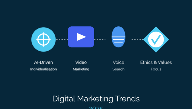 Illustration showcasing four key digital marketing trends for 2025: AI-driven individualisation, video marketing, voice search optimisation, and ethical values focus. Each trend is represented by a unique icon connected by dotted lines.