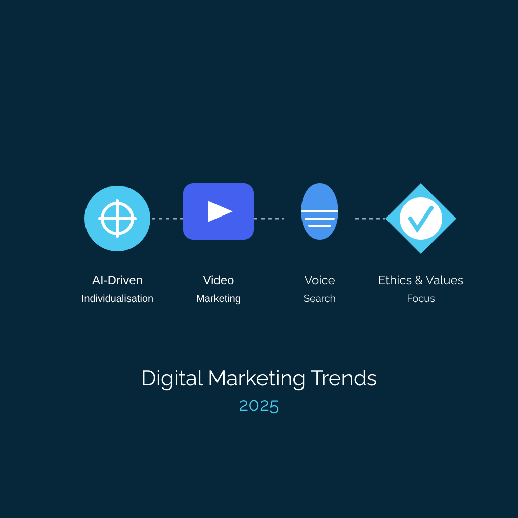 Illustration showcasing four key digital marketing trends for 2025: AI-driven individualisation, video marketing, voice search optimisation, and ethical values focus. Each trend is represented by a unique icon connected by dotted lines.