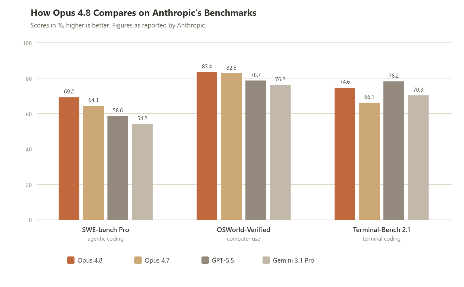 Bar chart of Anthropic-reported scores across three benchmarks. Opus 4.8 leads SWE-bench Pro (69.2%) and OSWorld-Verified (83.4%) ahead of Opus 4.7, GPT-5.5 and Gemini 3.1 Pro, while GPT-5.5 leads Terminal-Bench 2.1 with 78.2% to Opus 4.8's 74.6%.