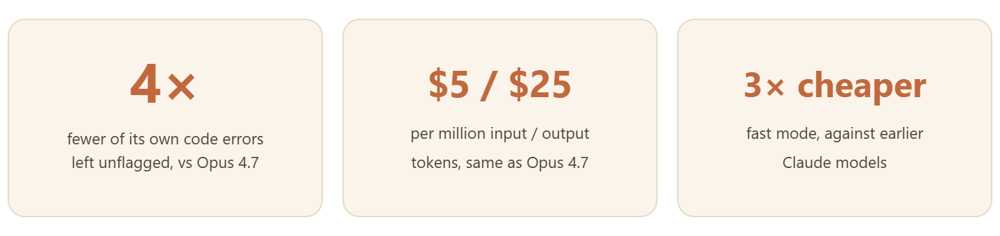 Three Claude Opus 4.8 figures: about 4x fewer of its own code errors left unflagged versus Opus 4.7, unchanged pricing of $5/$25 per million tokens, and a fast mode three times cheaper than before.