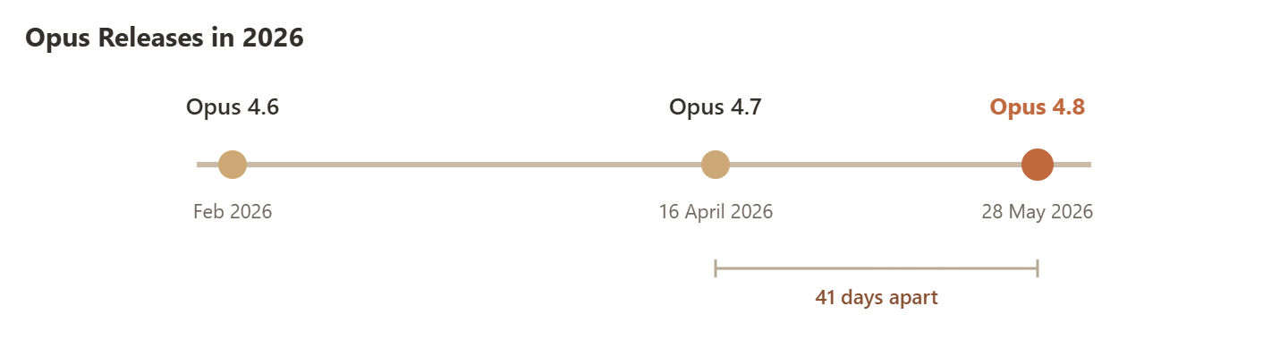 Timeline of Anthropic's Opus releases in 2026: Opus 4.6 in February, Opus 4.7 on 16 April, and Opus 4.8 on 28 May, 41 days after 4.7.