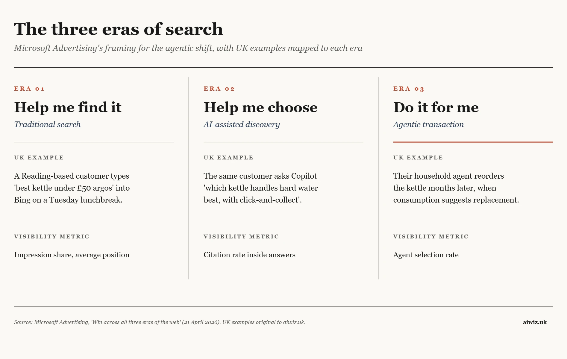 Three-column diagram of Microsoft Advertising's eras of search, mapped to UK kettle-buying examples: a Reading customer's Bing query in Era 1, the same customer asking Copilot about hard water in Era 2, and a household agent reordering in Era 3, with the advertiser metric to track at each stage