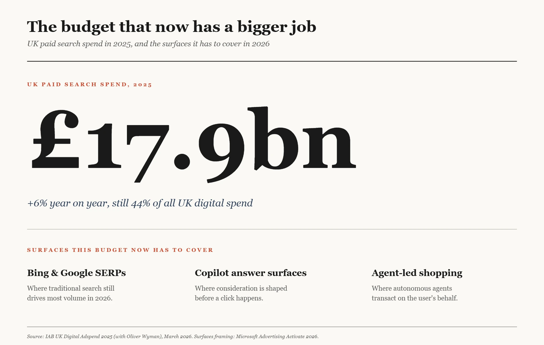 Stat panel showing UK paid search spend reached £17.9 billion in 2025, up 6% year on year and 44% of all UK digital spend, with three surfaces this budget covers in 2026: Bing and Google SERPs, Copilot answer surfaces, and agent-led shopping. Source: IAB UK Digital Adspend 2025
