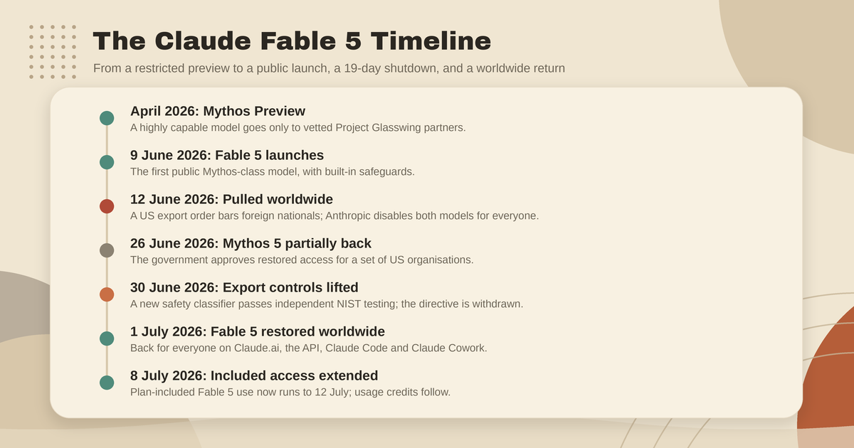 Timeline of Claude Fable 5 from the April 2026 Mythos Preview through the 9 June launch, the 12 June worldwide suspension, the 30 June lifting of export controls, the 1 July restoration and the 8 July move to usage credits.