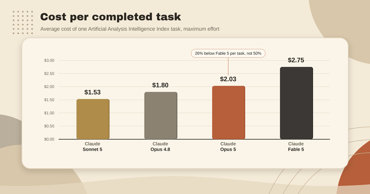Cost per completed task at maximum effort: Sonnet 5 $1.53, Opus 4.8 $1.80, Opus 5 $2.03, Fable 5 $2.75.