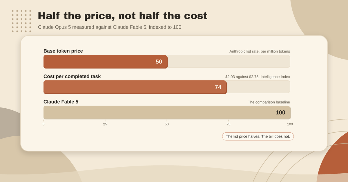 Claude Opus 5 lists at 50 against Claude Fable 5's token price of 100, but costs 74 per completed task.