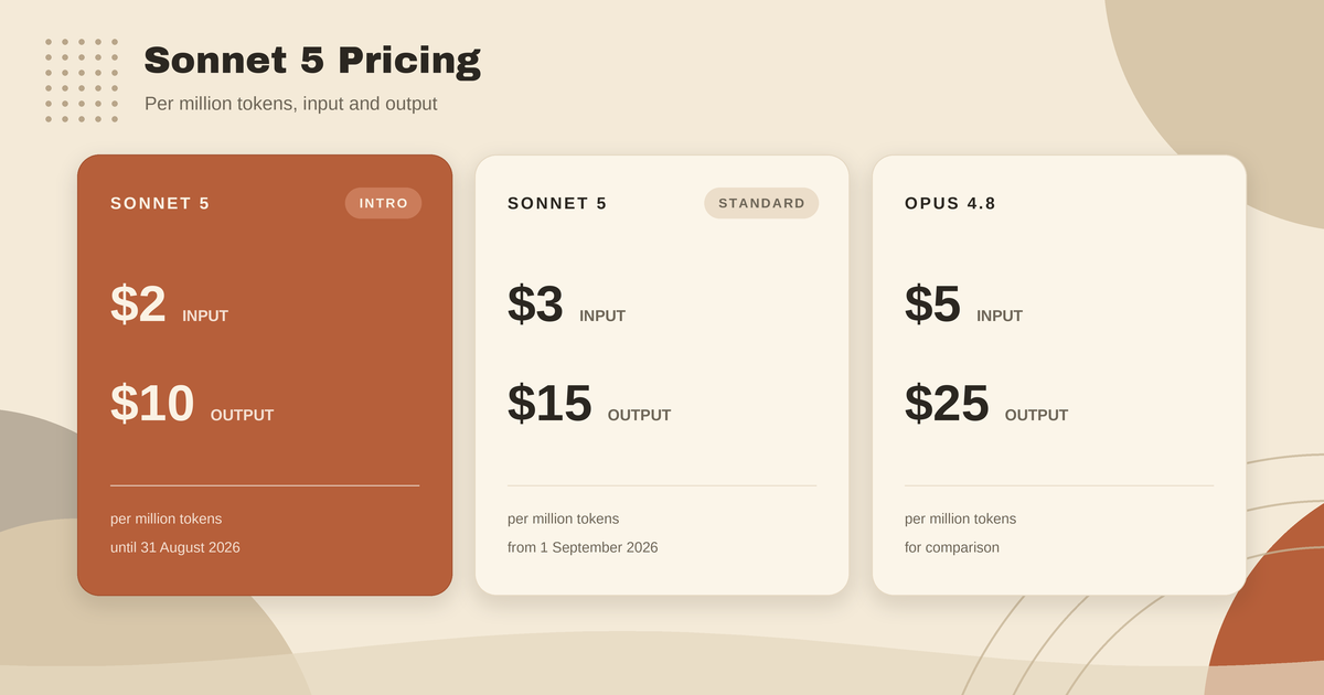 Three pricing cards showing Claude Sonnet 5 at $2 input and $10 output per million tokens until 31 August 2026, then $3 and $15 from 1 September, with Opus 4.8 at $5 and $25 for comparison.