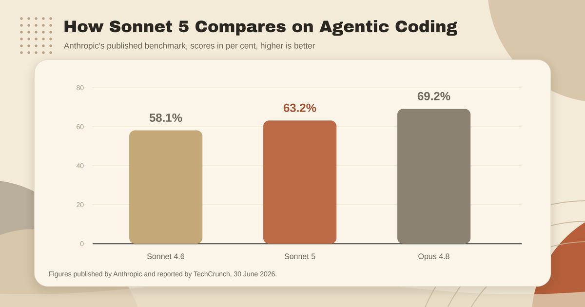 Bar chart of Anthropic's published agentic coding benchmark, showing Claude Sonnet 4.6 at 58.1%, Sonnet 5 at 63.2% and Opus 4.8 at 69.2%.