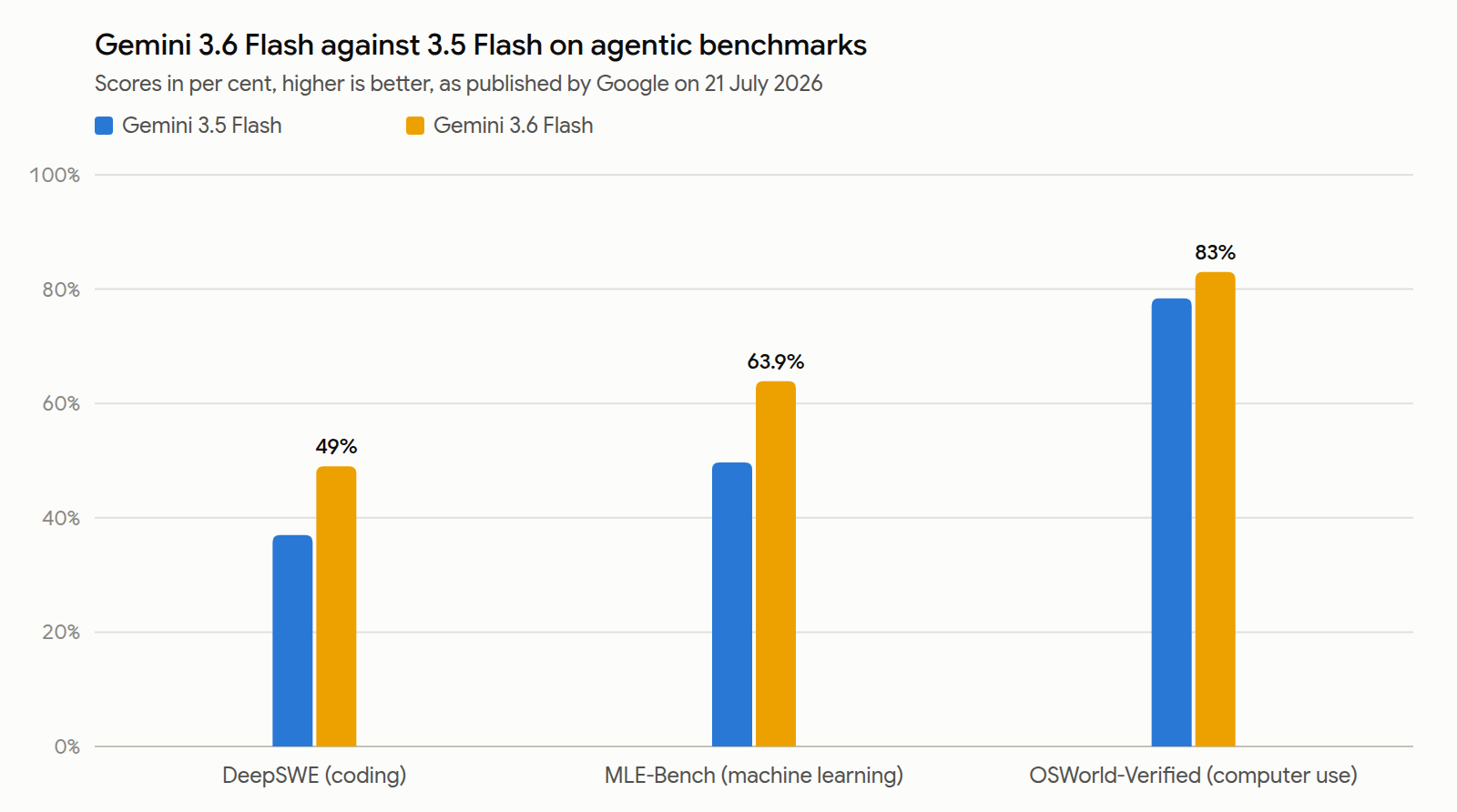Grouped bar chart comparing Gemini 3.5 Flash and Gemini 3.6 Flash on DeepSWE, MLE-Bench and OSWorld-Verified, with 3.6 ahead on all three Google-reported tests