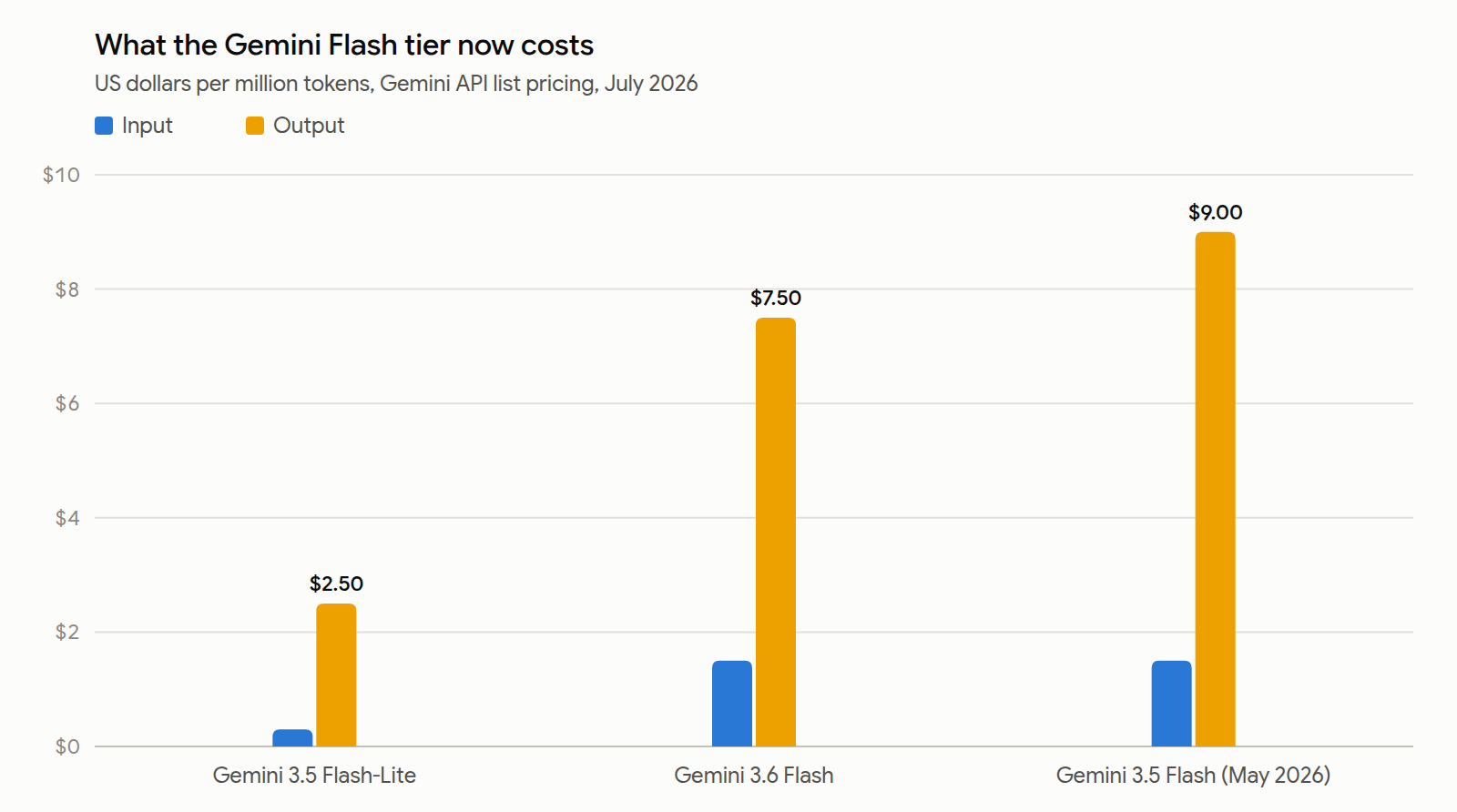 Bar chart of July 2026 standard Gemini API list prices per million tokens: Gemini 3.5 Flash-Lite at $0.30 input and $2.50 output, Gemini 3.6 Flash at $1.50 and $7.50, and Gemini 3.5 Flash at $1.50 and $9