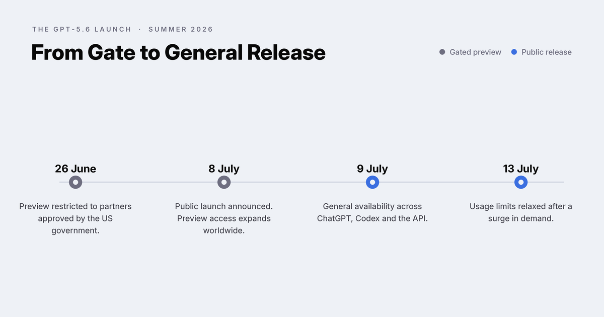 Timeline of the GPT-5.6 release, from the gated preview on 26 June 2026 to public launch on 9 July
