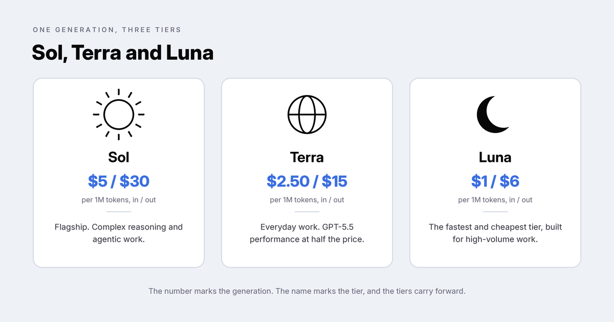 Three cards showing GPT-5.6 tiers: Sol at $5/$30, Terra at $2.50/$15 and Luna at $1/$6 per million tokens