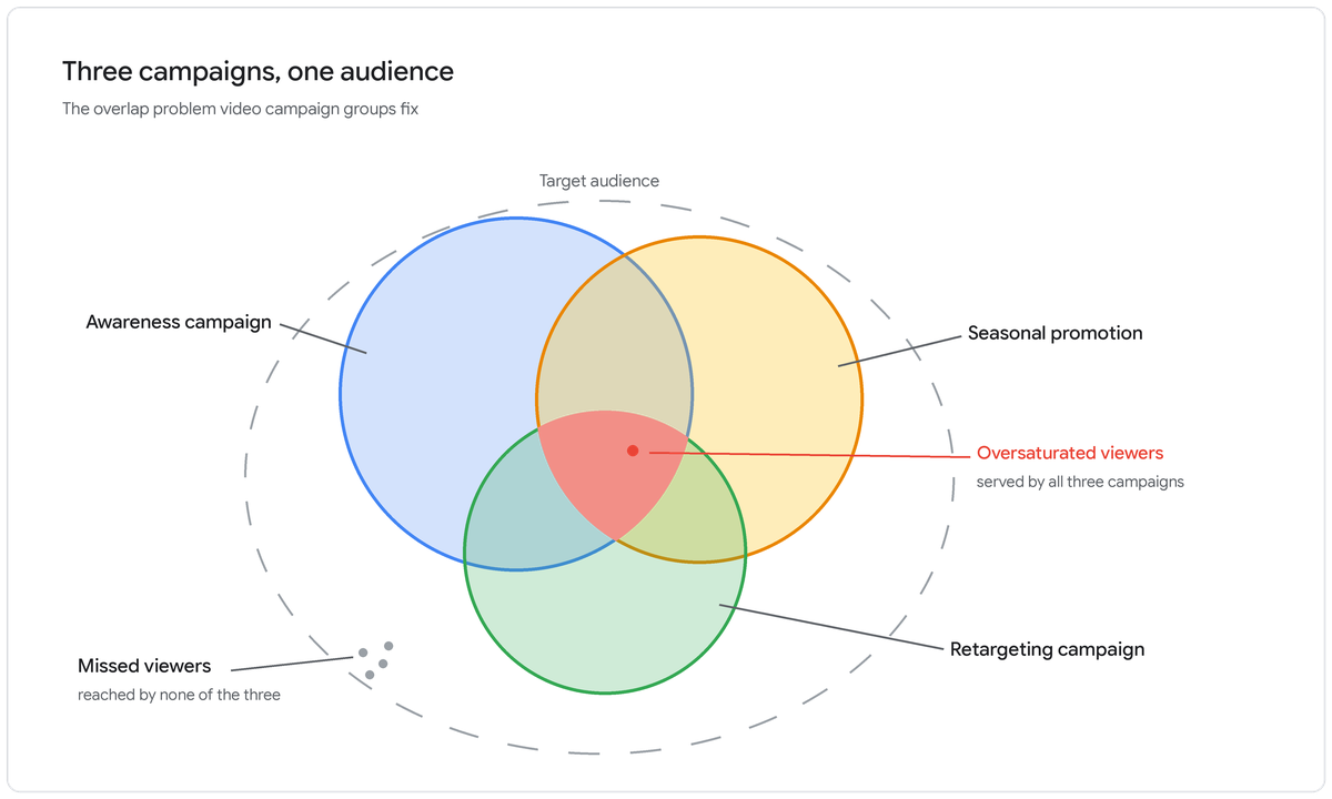 Diagram of three overlapping YouTube campaigns showing viewers oversaturated by all three and others missed entirely