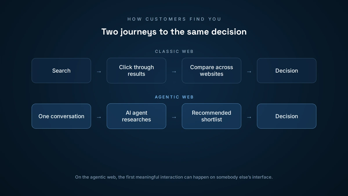 Diagram comparing the classic web journey (search, click, compare across websites) with the agentic web journey (one conversation with an AI agent)