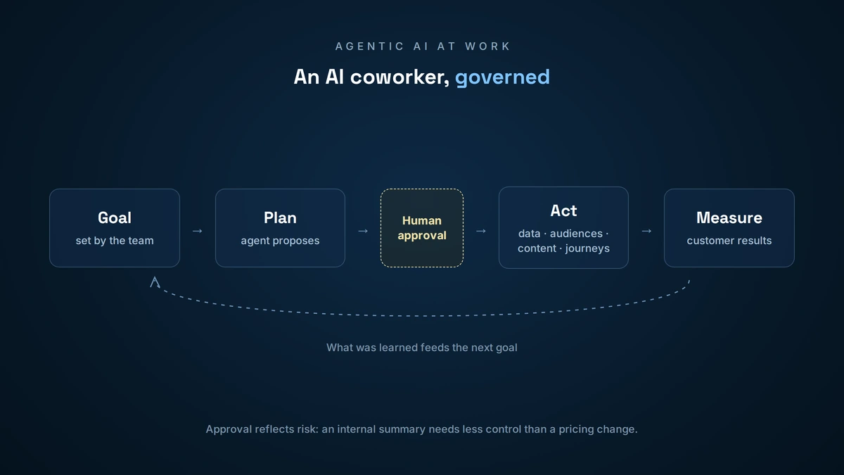 Flow diagram of a governed AI coworker: goal, plan, human approval gate, action across marketing systems, then measurement feeding the next goal