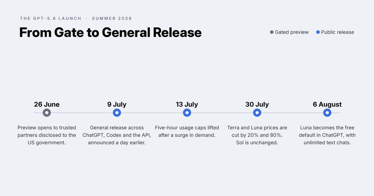 GPT-5.6 timeline: gated preview 26 June 2026, general release 9 July, price cut 30 July, free Luna default 6 August