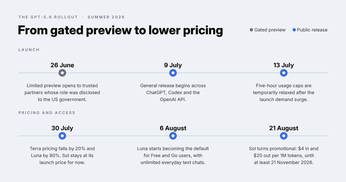 GPT-5.6 timeline: preview 26 June, launch 9 July, Luna free 6 August and Sol price cut 21 August 2026