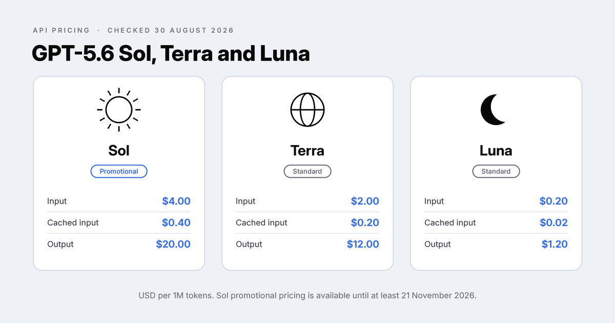 GPT-5.6 prices per million tokens: Sol $4/$0.40/$20, Terra $2/$0.20/$12 and Luna $0.20/$0.02/$1.20