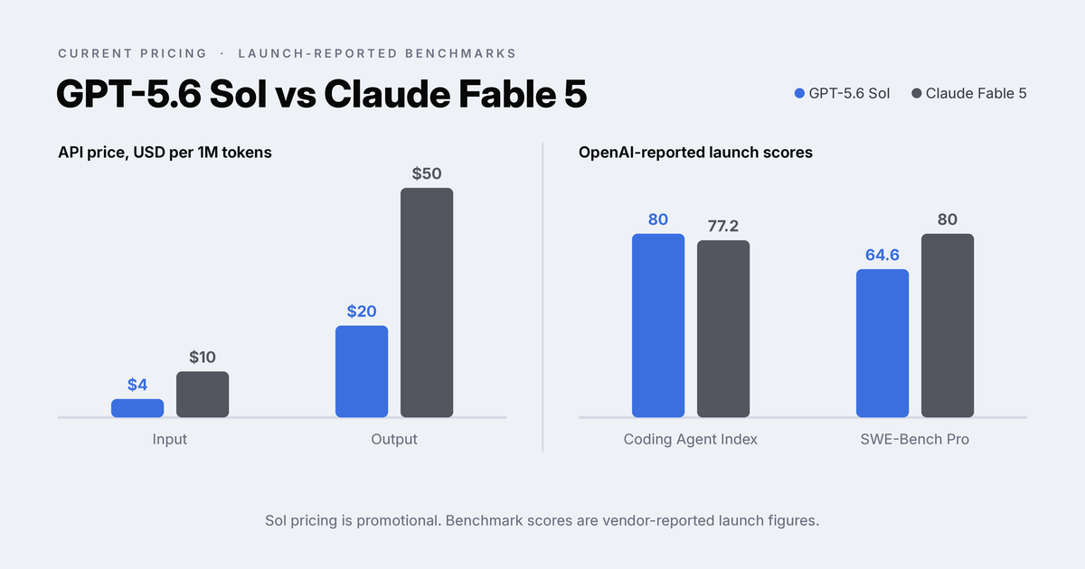 GPT-5.6 Sol and Claude Fable 5: current API prices and OpenAI-reported launch benchmark scores