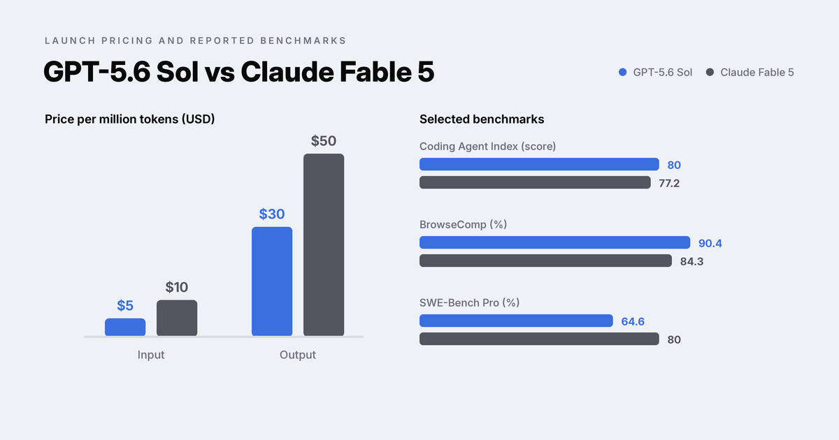 Bar charts comparing GPT-5.6 Sol and Claude Fable 5 on API price per million tokens and three benchmark scores
