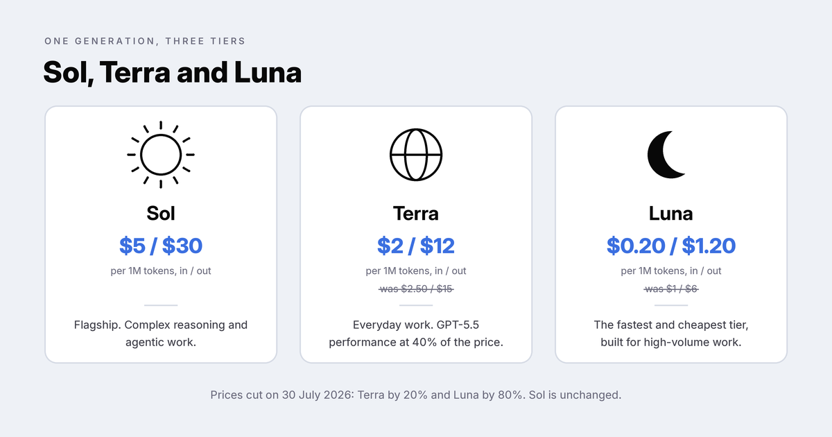GPT-5.6 prices after the 30 July cut: Sol $5/$30, Terra $2/$12, Luna $0.20/$1.20 per million tokens