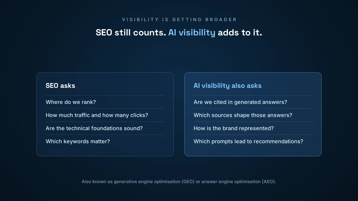 Side-by-side panels showing the questions SEO asks and the additional questions AI visibility asks, such as citations in generated answers