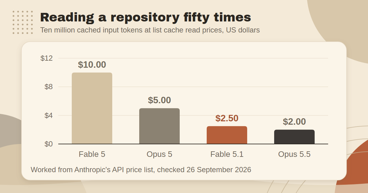 Bar chart: ten million cached input tokens cost $10.00 on Claude Fable 5, $5.00 on Claude Opus 5, $2.50 on Claude Fable 5.1 and $2.00 on Claude Opus 5.5