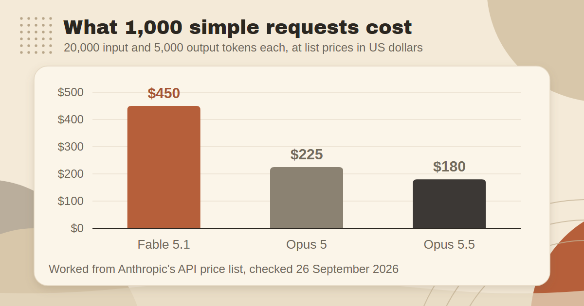 Bar chart: 1,000 requests of 20,000 input and 5,000 output tokens cost $450 on Claude Fable 5.1, $225 on Claude Opus 5 and $180 on Claude Opus 5.5