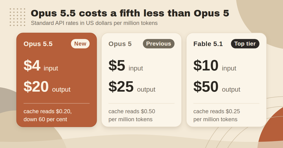 Price cards: Claude Opus 5.5 at $4 input and $20 output per million tokens with cache reads at $0.20, Claude Opus 5 at $5 and $25 with cache reads at $0.50, and Claude Fable 5.1 at $10 and $50 with cache reads at $0.25