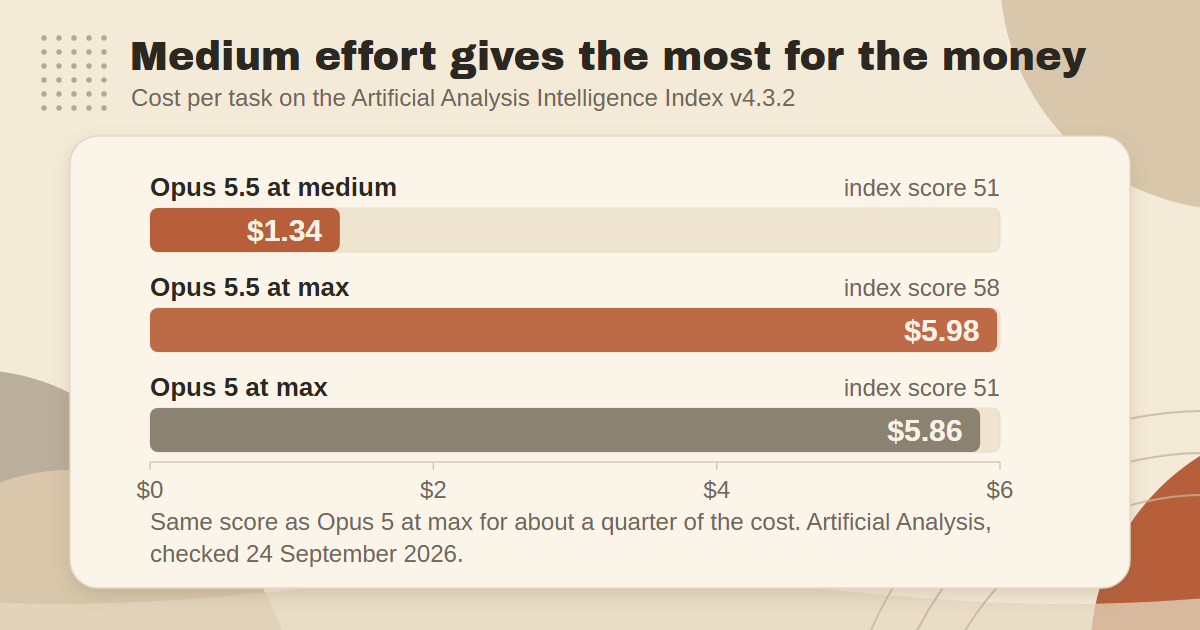 Bar chart of cost per task on the Artificial Analysis Intelligence Index: Claude Opus 5.5 at medium effort $1.34 with an index score of 51, Opus 5.5 at max $5.98 scoring 58, and Claude Opus 5 at max $5.86 scoring 51