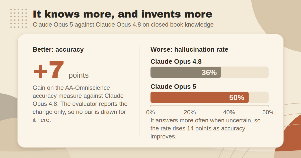 Claude Opus 5 gains 7 points of accuracy over Opus 4.8 while its hallucination rate rises from 36% to 50%.
