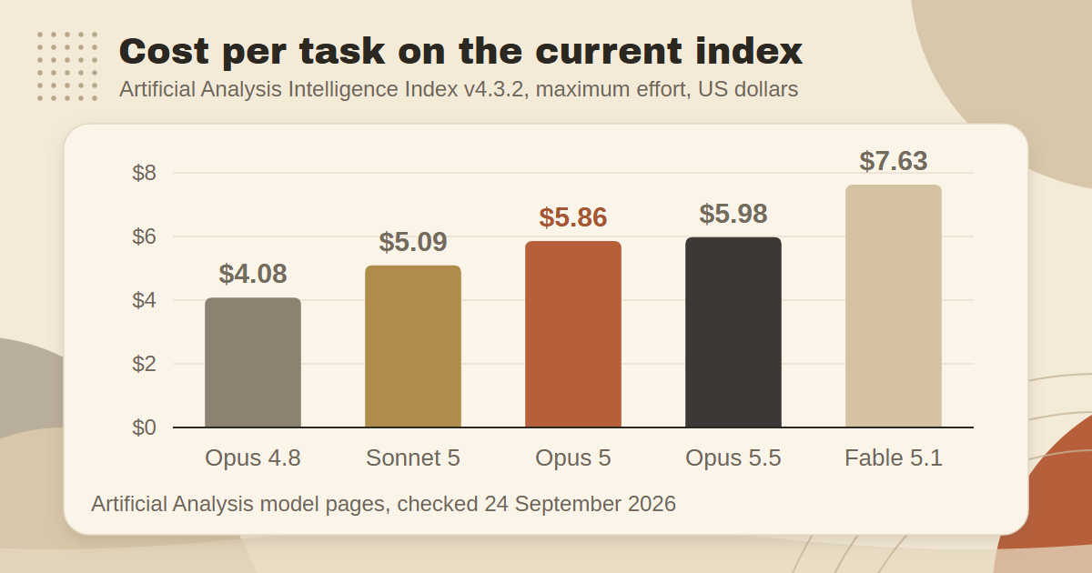 Bar chart of cost per task at maximum effort on the Artificial Analysis Intelligence Index v4.3.2: Claude Opus 4.8 $4.08, Sonnet 5 $5.09, Opus 5 $5.86, Opus 5.5 $5.98 and Fable 5.1 $7.63.