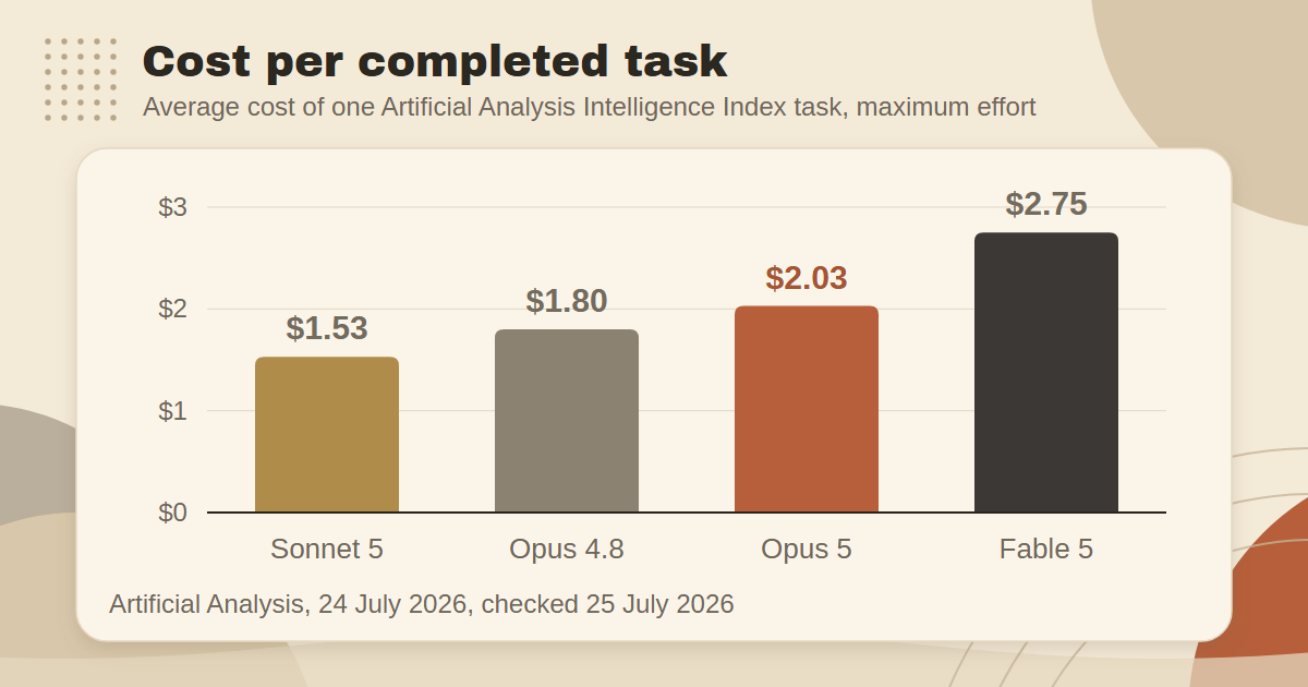 Cost per completed task at maximum effort: Sonnet 5 $1.53, Opus 4.8 $1.80, Opus 5 $2.03, Fable 5 $2.75.