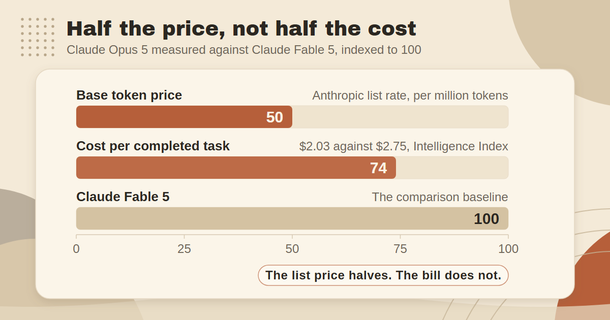 Claude Opus 5 lists at 50 against Claude Fable 5's token price of 100, but costs 74 per completed task.