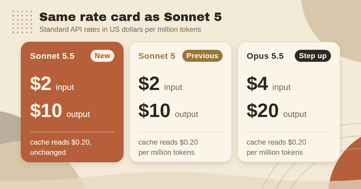 Price cards showing Claude Sonnet 5.5 at $2 input and $10 output per million tokens with cache reads at $0.20, unchanged from Claude Sonnet 5, and Claude Opus 5.5 at $4 and $20