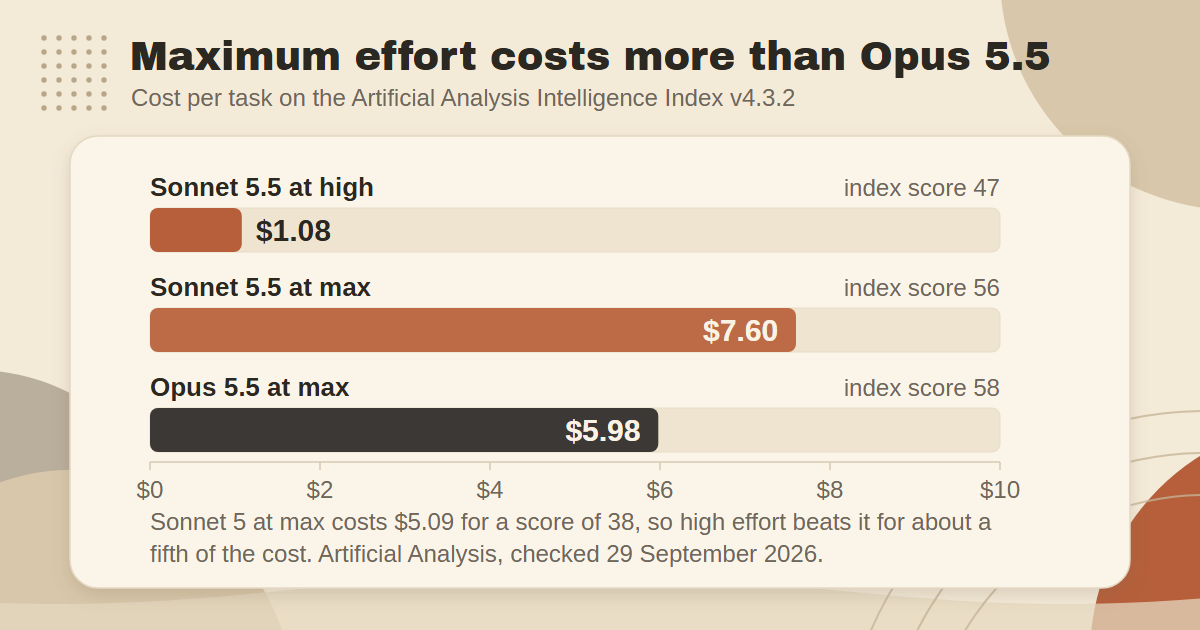 Bar chart of cost per task on the Artificial Analysis Intelligence Index v4.3.2: Claude Sonnet 5.5 at high effort $1.08 with a score of 47, at max $7.60 scoring 56, and Claude Opus 5.5 at max $5.98 scoring 58