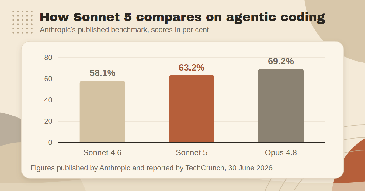 Bar chart of Anthropic's agentic coding benchmark: Claude Sonnet 4.6 scores 58.1%, Sonnet 5 63.2% and Opus 4.8 69.2%.