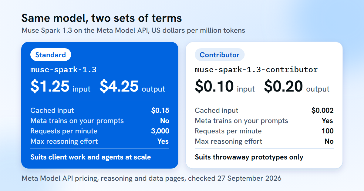 Two cards comparing Muse Spark 1.3 tiers. Standard, muse-spark-1.3: $1.25 input, $4.25 output, $0.15 cached input, no training on your prompts, 3,000 requests per minute, max reasoning effort available. Contributor, muse-spark-1.3-contributor: $0.10 input, $0.20 output, $0.002 cached input, Meta trains on your prompts, 100 requests per minute, no max effort.