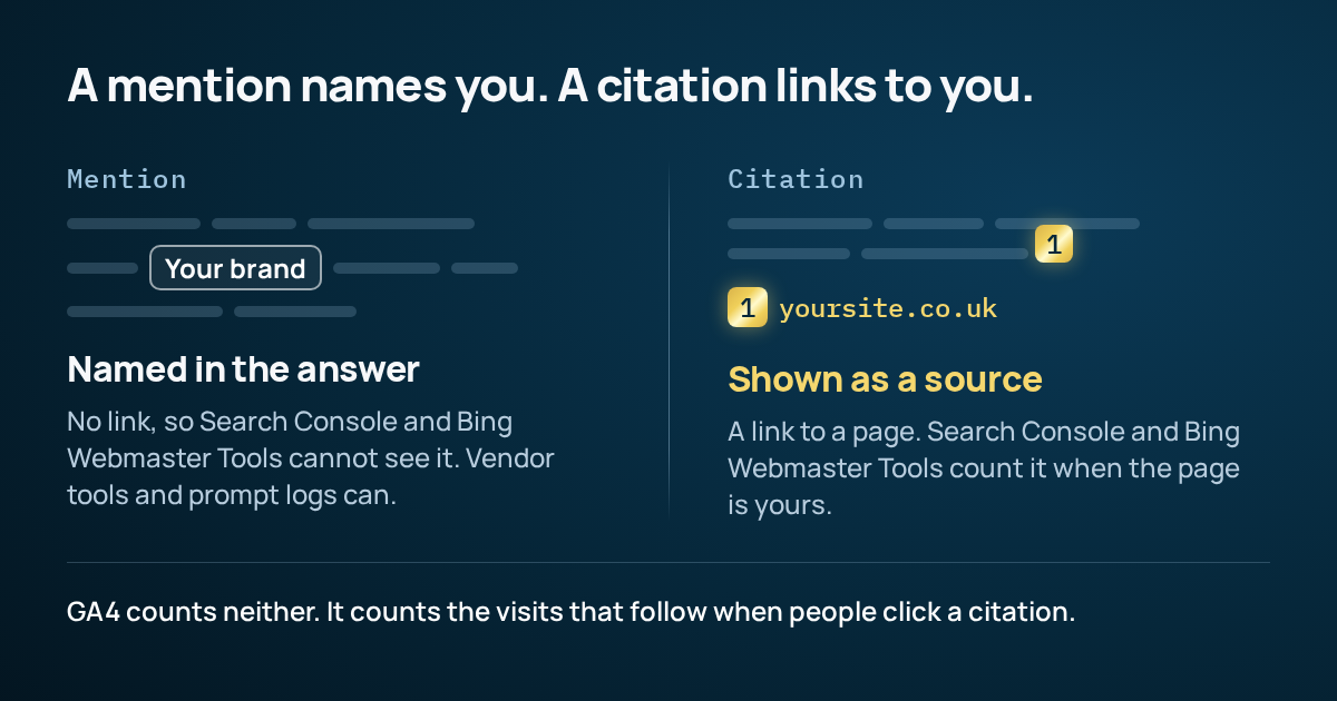 Two columns: a mention names your brand with no link; a citation shows yoursite.co.uk as source 1