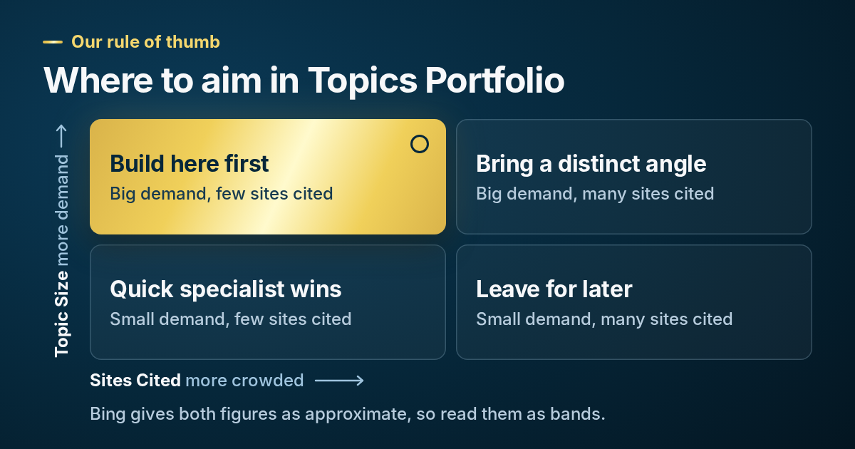 Planning grid of topic demand against sites cited, with build here first picked out in gold