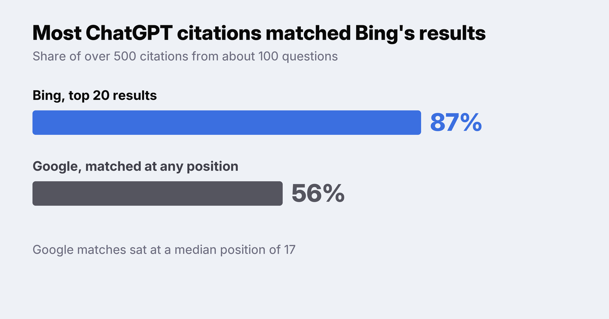 Bars showing 87% of ChatGPT citations matched Bing's top 20 results and 56% matched Google results