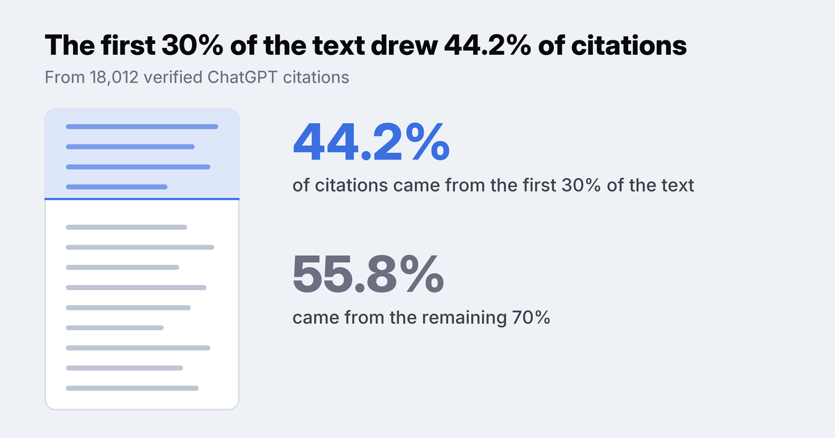 Page outline with its first 30% shaded blue, where 44.2% of ChatGPT citations came from