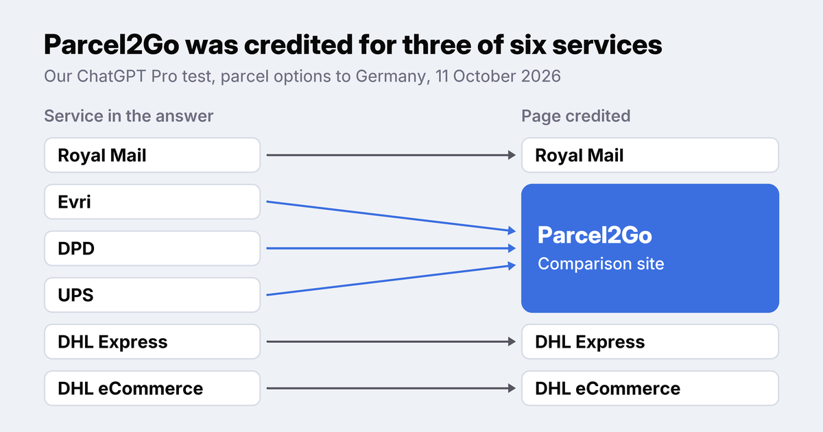 Diagram: ChatGPT credited Royal Mail, DHL Express and DHL eCommerce to their own pages, and Evri, DPD and UPS to Parcel2Go.
