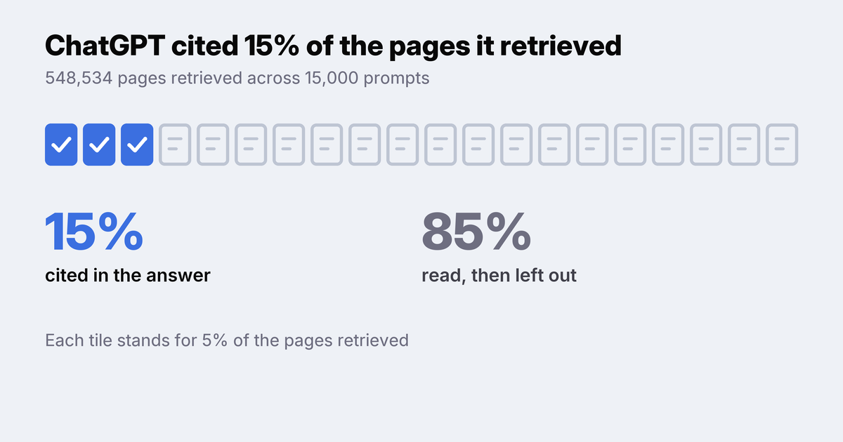 Twenty page icons with three ticked in blue: ChatGPT cited 15% of retrieved pages and left 85% out