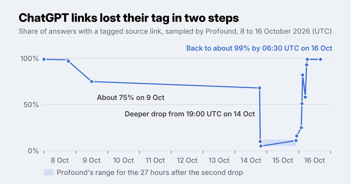 Line chart: share of cited ChatGPT answers with a tagged link falls to about 75%, then 5%, and is back near 99% on 16 October