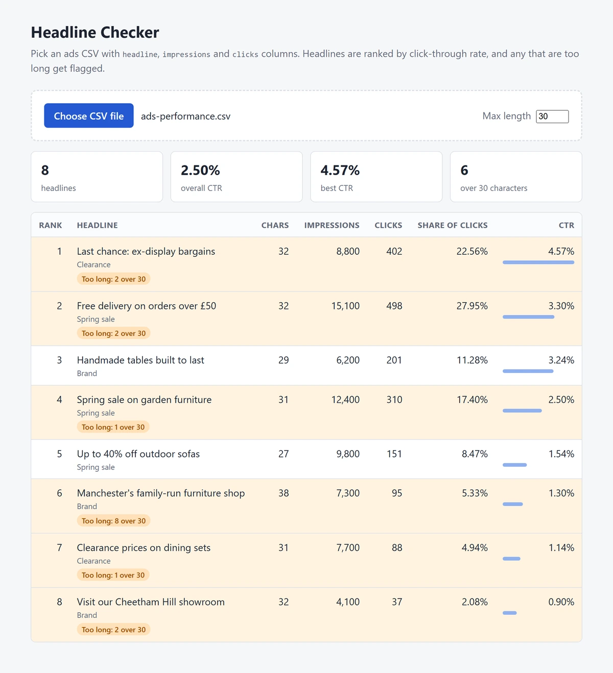 Headline Checker page ranking eight ad headlines by click-through rate, with six flagged as over 30 characters