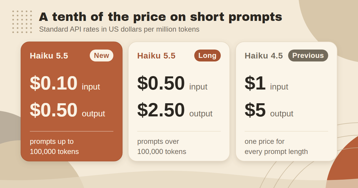 Price cards: Haiku 5.5 at $0.10 and $0.50 to 100,000 tokens, $0.50 and $2.50 above, Haiku 4.5 at $1 and $5