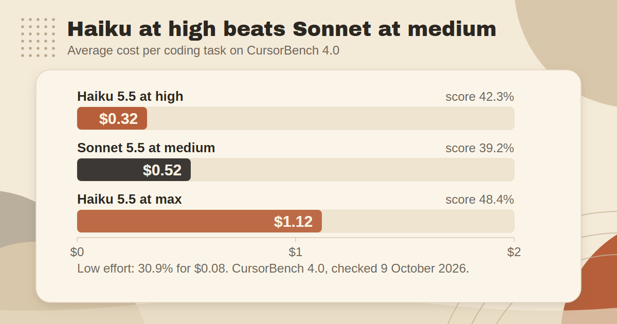 Cost bars: Haiku 5.5 at high $0.32 (42.3%), Sonnet 5.5 at medium $0.52 (39.2%), Haiku 5.5 at max $1.12 (48.4%)