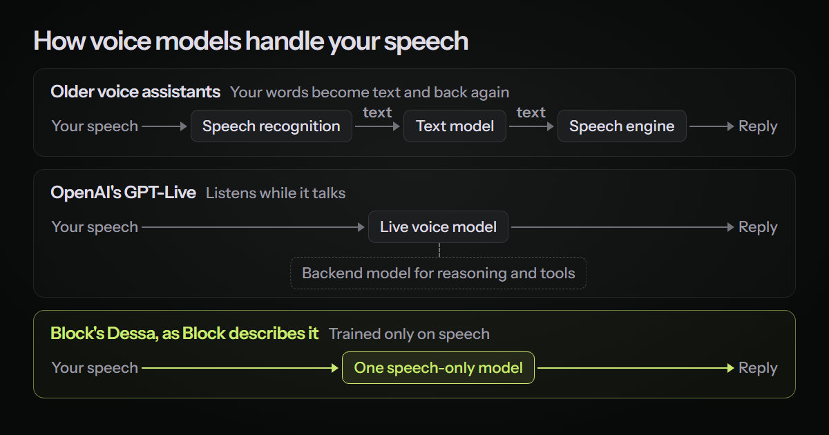 Three voice AI routes: older assistants turn speech into text, GPT-Live adds a backend model, Dessa uses one speech model