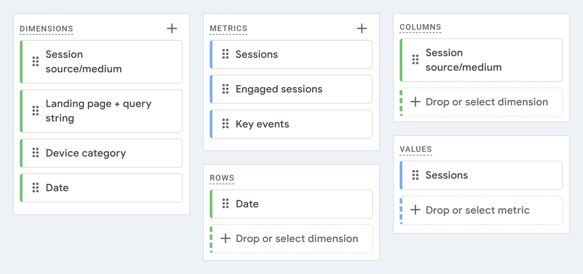 GA4 exploration panels: four dimensions and three metrics imported, Date in Rows, Session source/medium in Columns and Sessions in Values